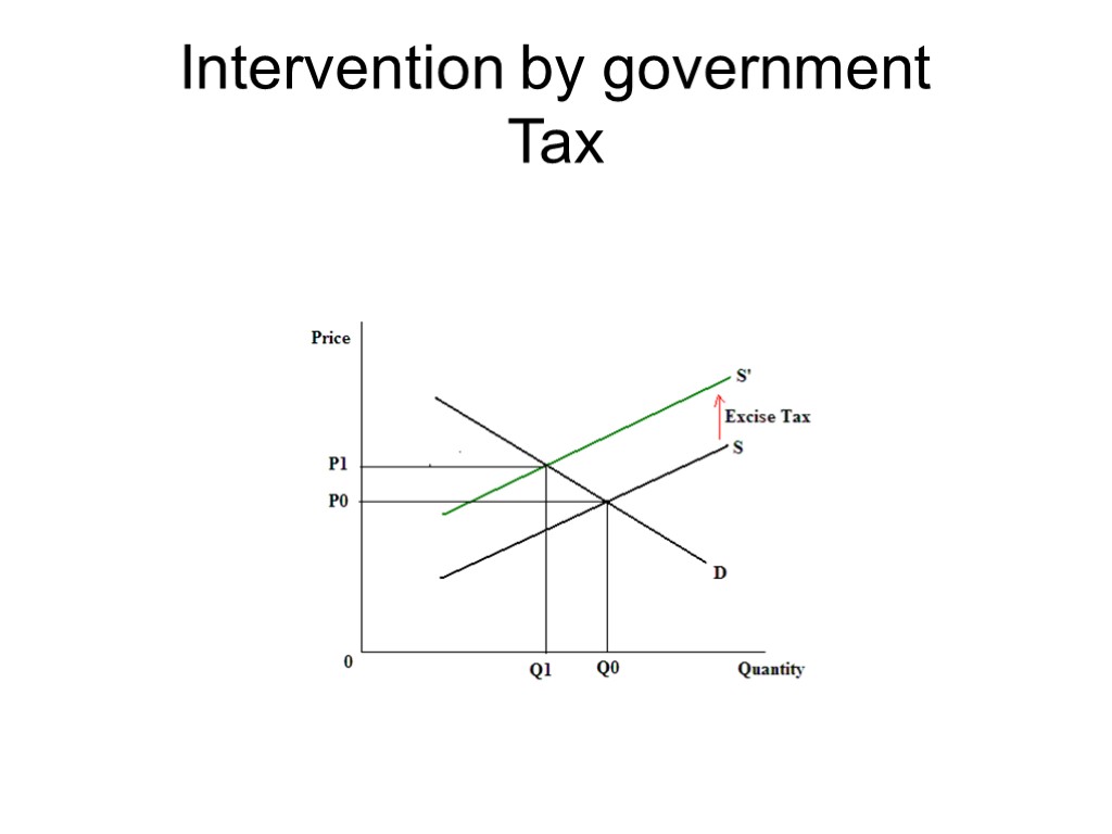 Intervention by government Tax